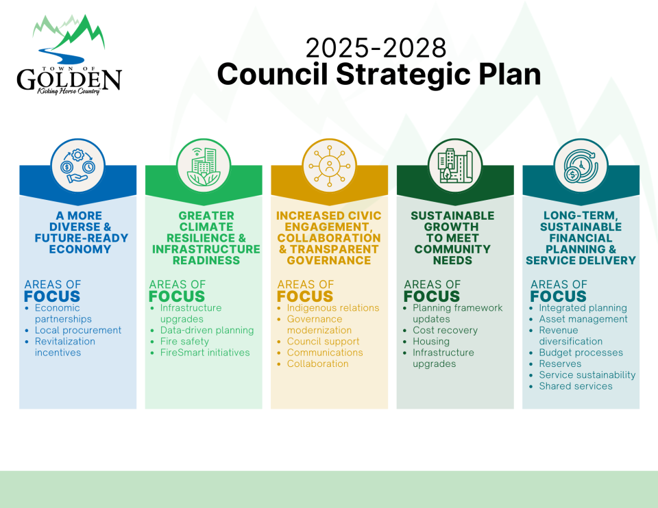 visual representation of Council's Goals