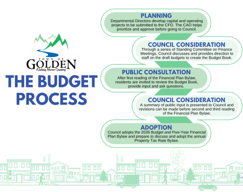 infographic that visualizes the five key steps of the budget process