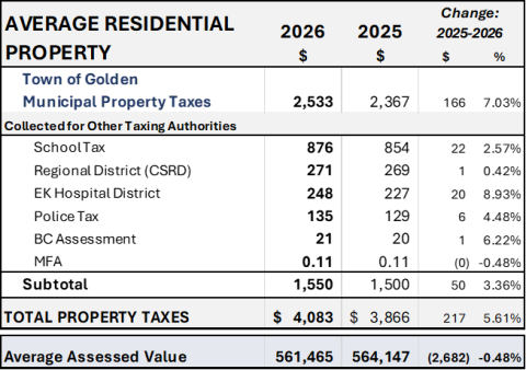 Property taxes chart